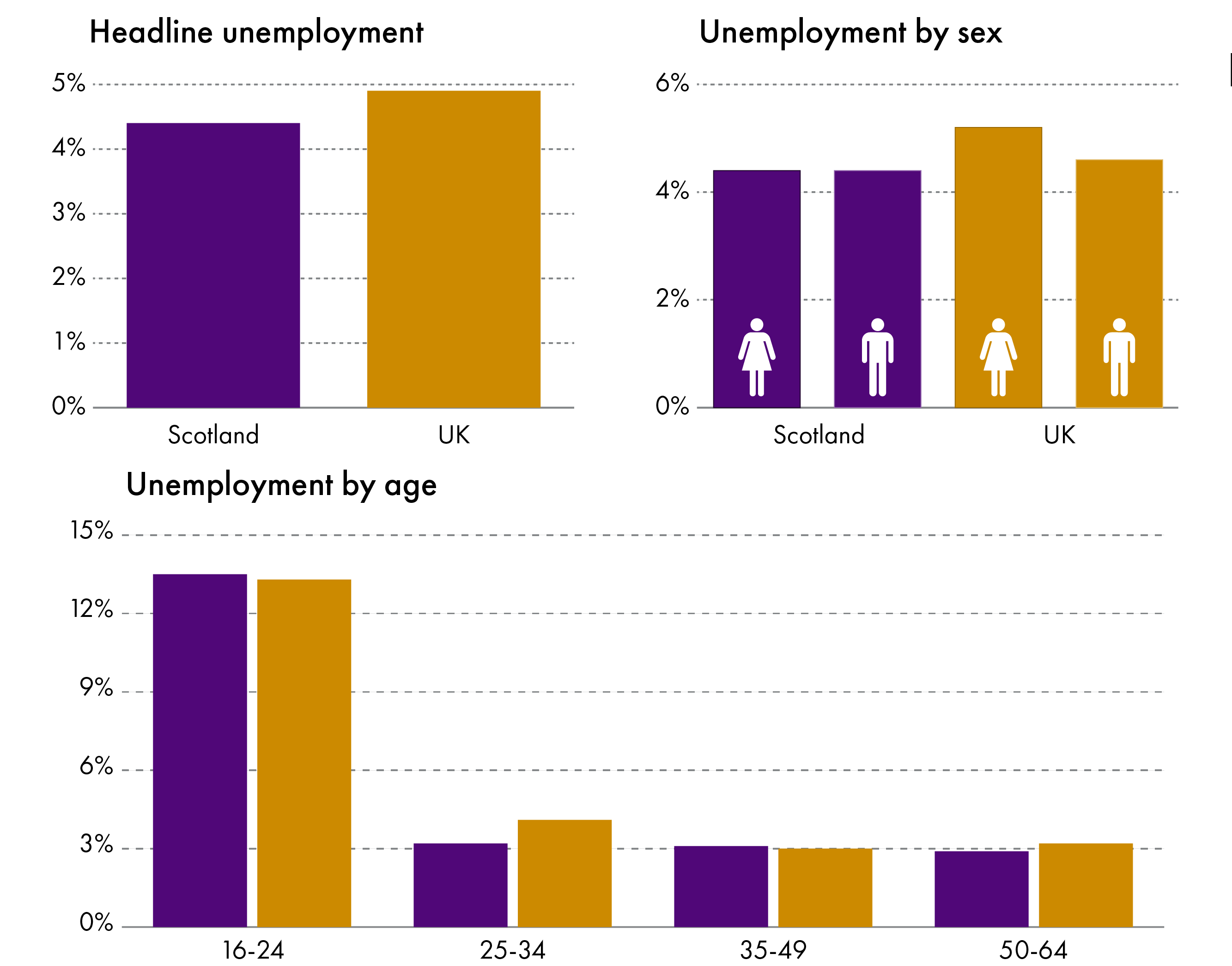 This infographic shows the headline unemployment rates for Scotland and the UK, as well as some of the segments. The female unemployment rate has risen slightly more than the mail rate in the year leading to February 2021, while the unemployment rate for those aged 16-24 has risen far more than any other age group.